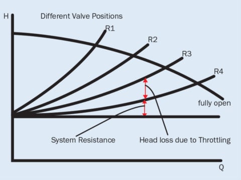 Pump school: flow rate control - Pump Industry Magazine