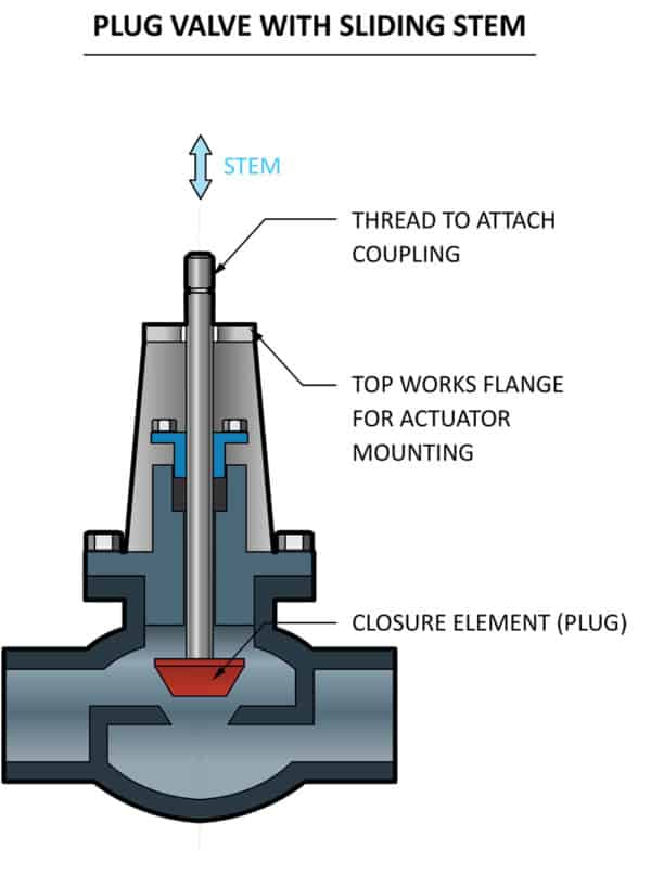 A beginner’s guide to the right actuator - Pump Industry Magazine