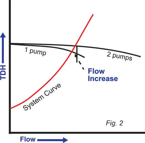 Single Pump Parallel Loop Pump school: Single versus parallel operation of centrifugal pumps ...