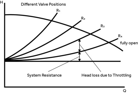 Controlling the rate of flow in centrifugal pumping systems and impacts ...