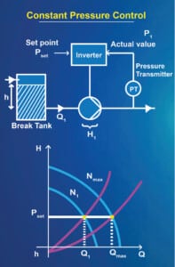 Graph drawing constant pressure control. Image: Ebara