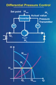 Graph drawing differential pressure control. Image: Ebara Pumps
